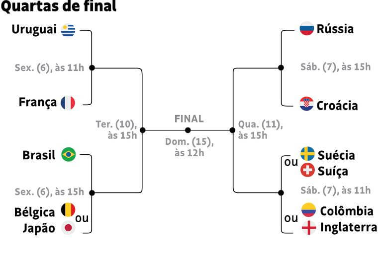 Tabelas de Jogos Da Copa Rússia 2018 quartas